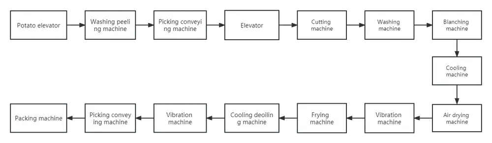 Full-automatic frozen french fries processing line