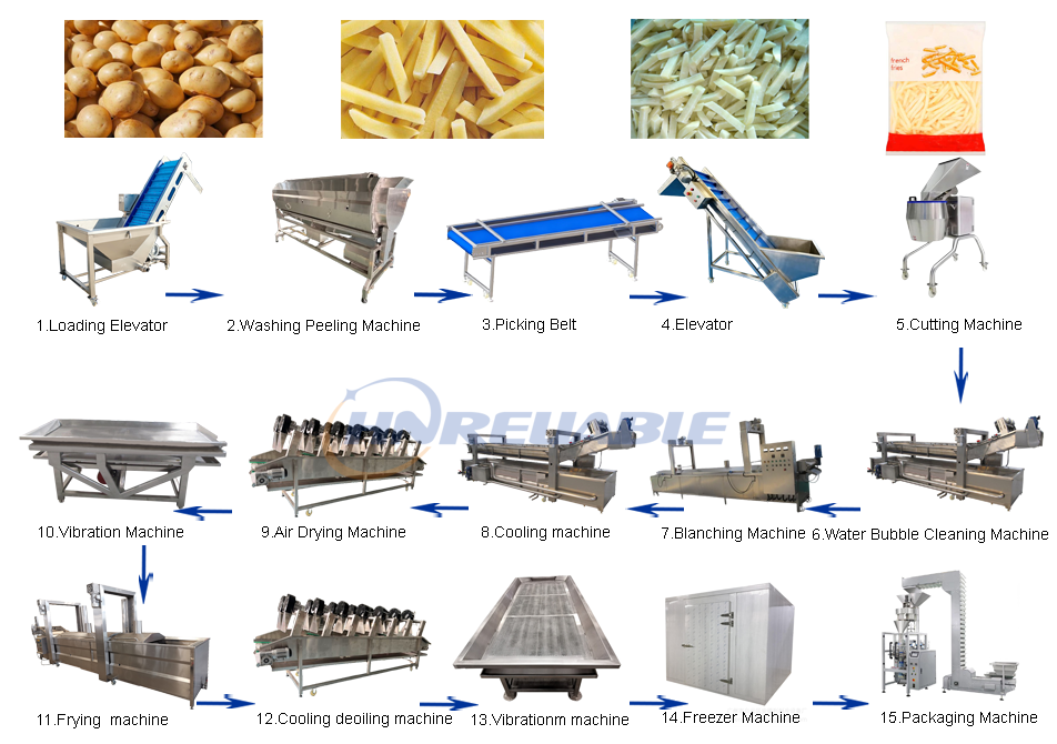 全自动速冻薯条生产线流程图新-hr